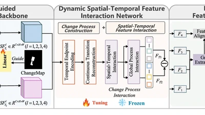 DSTI-Net: A Dynamic Spatial–Temporal Interaction Network With Semantic Guidance for 2-D and 3-D Change Detection featured image
