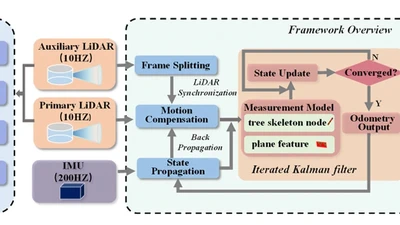 SLAM-Based Forest Plot Mapping by Integrating IMU and Self-Calibrated Dual 3-D Laser Scanners featured image