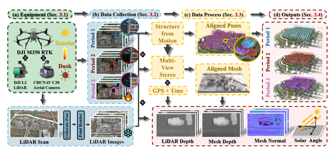 Beyond a Single Light: A Large-Scale Aerial Dataset for Urban Scene ...